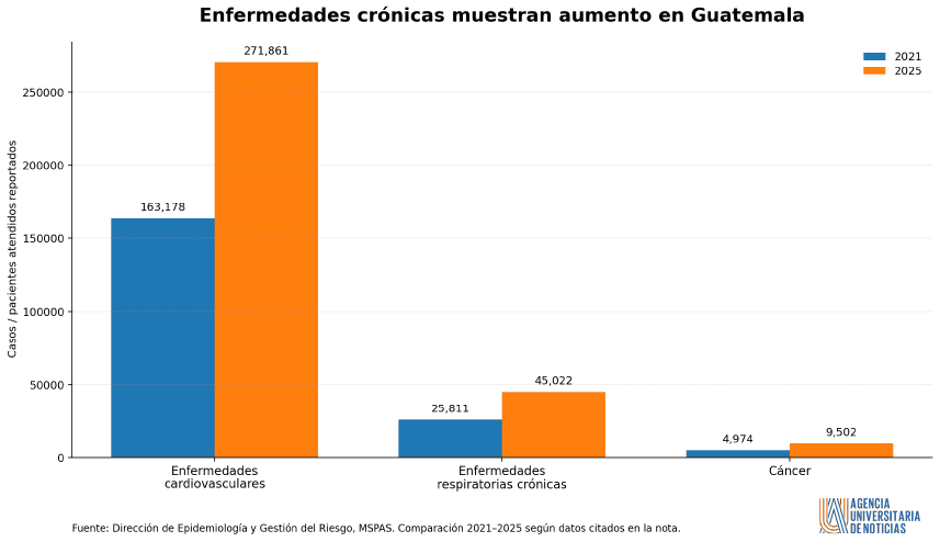 Los registros del MSPAS muestran un incremento de enfermedades cardiovasculares, respiratorias crónicas y cáncer entre 2021 y 2025. (Infografía: Datos de la Dirección de Epidemiologia y Gestión del Riesgo, MSPAS / AUN)